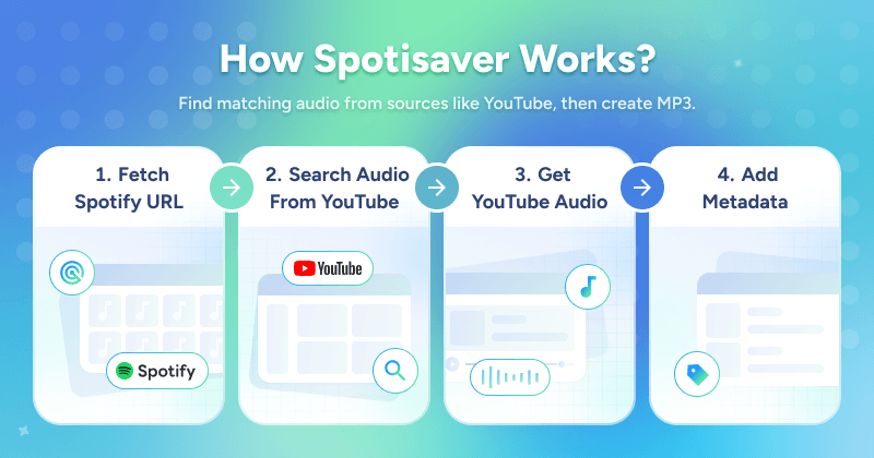 how spotisaver works